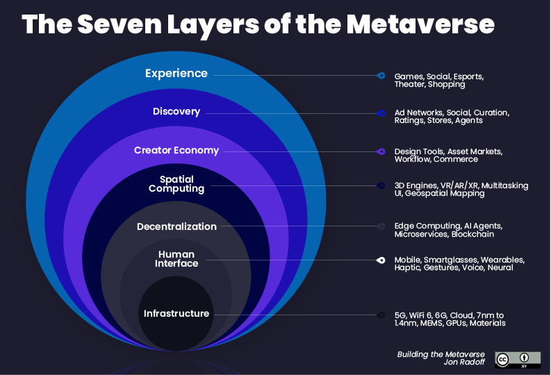 metaverse-layers metaverse-layers